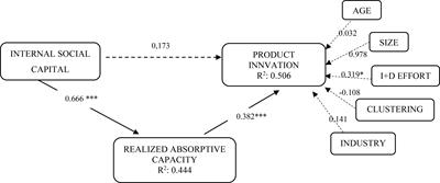 Intra-Organizational Social Capital and Product Innovation: The Mediating Role of Realized Absorptive Capacity